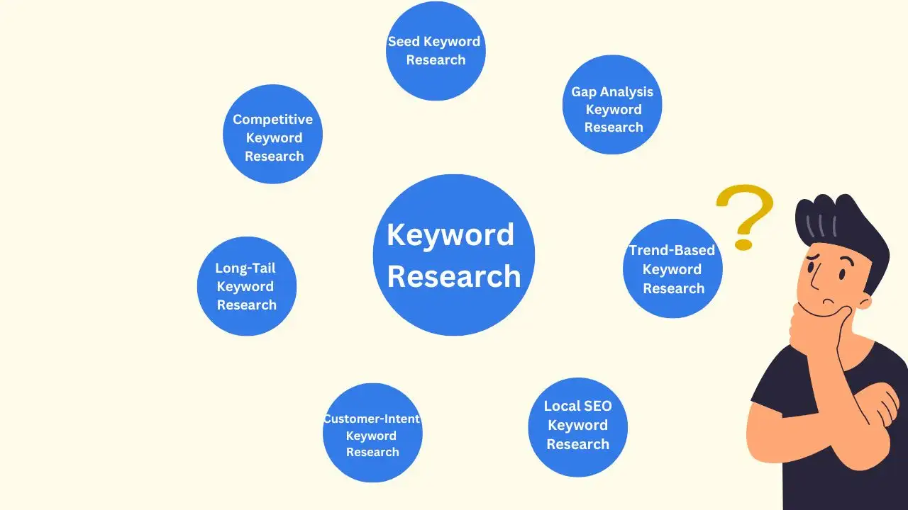 keyword research types by shankar halder